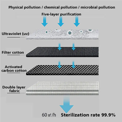 Antiviral UV Air Purifying Filter